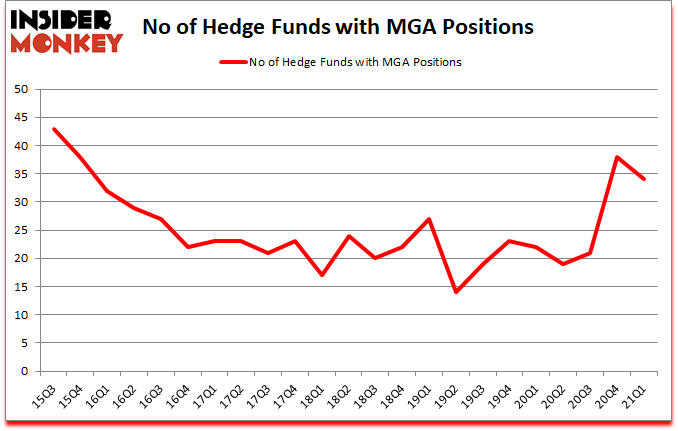 Is MGA A Good Stock To Buy?