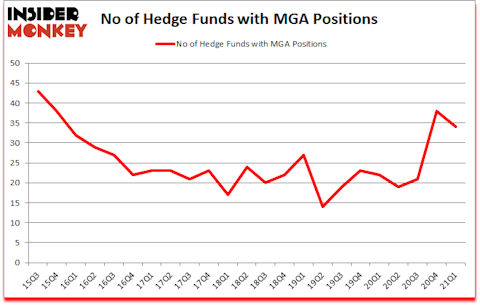 Is MGA A Good Stock To Buy?
