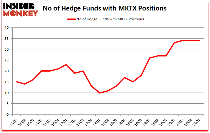 Is MKTX A Good Stock To Buy?