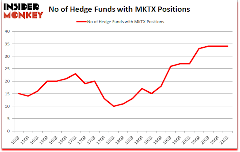 Is MKTX A Good Stock To Buy?