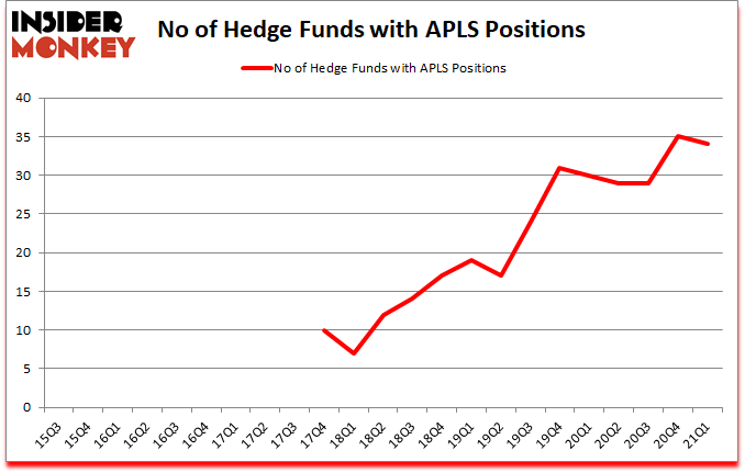Is APLS A Good Stock To Buy?