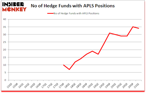 Is APLS A Good Stock To Buy?