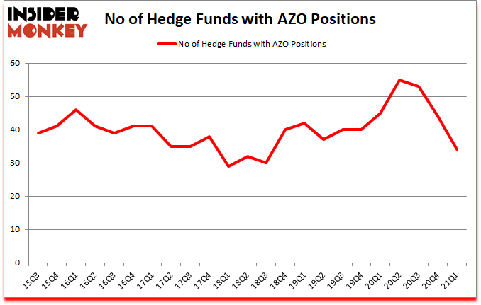 Is AZO A Good Stock To Buy?
