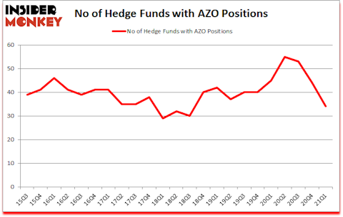 Is AZO A Good Stock To Buy?