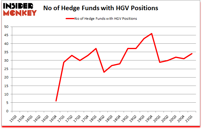Is HGV A Good Stock To Buy?