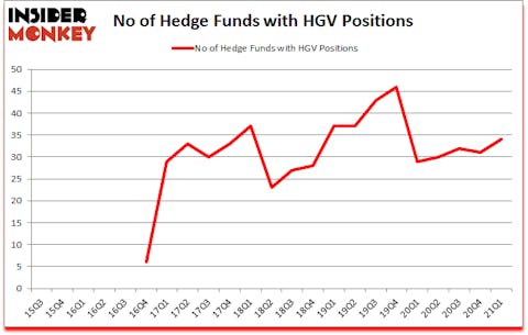 Is HGV A Good Stock To Buy?