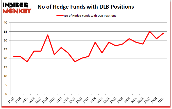 Is DLB A Good Stock To Buy?