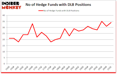 Is DLB A Good Stock To Buy?