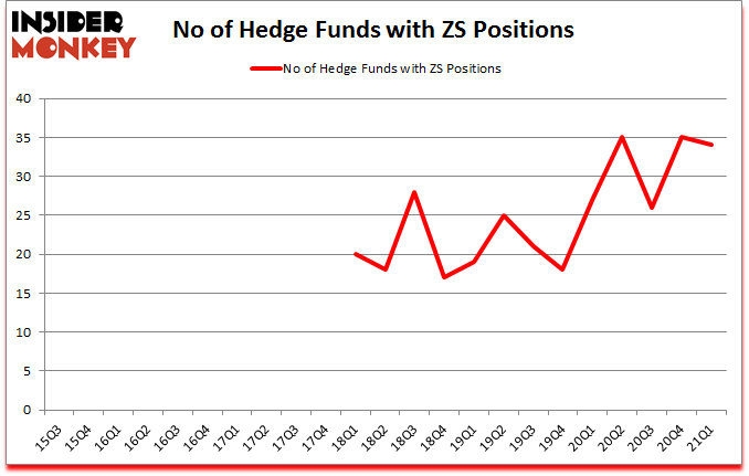 Is ZS A Good Stock To Buy?