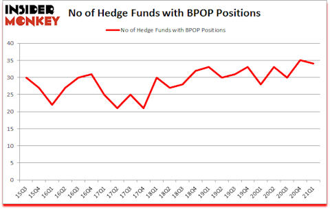Is BPOP A Good Stock To Buy?