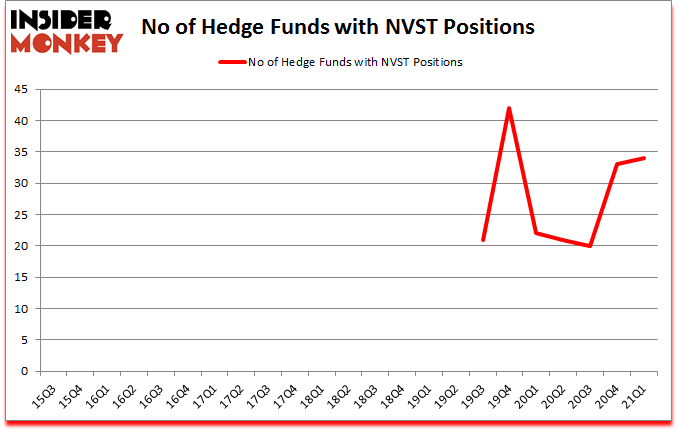 Is NVST A Good Stock To Buy?