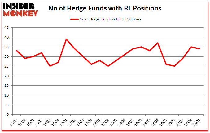 Is RL A Good Stock To Buy?