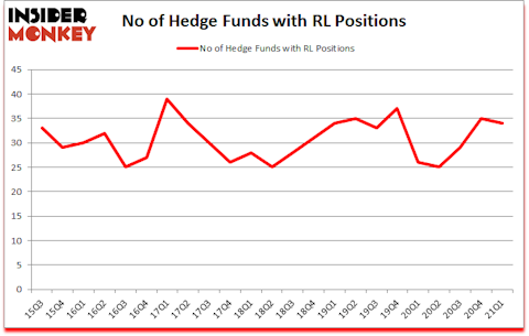 Is RL A Good Stock To Buy?