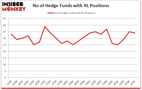 Is RL A Good Stock To Buy?