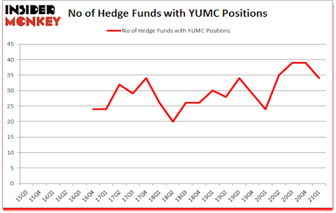 Is YUMC A Good Stock To Buy?