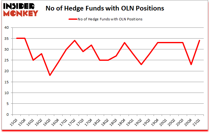 Is OLN A Good Stock To Buy?