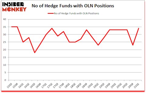 Is OLN A Good Stock To Buy?