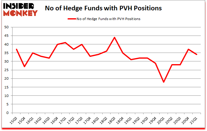 Is PVH A Good Stock To Buy?