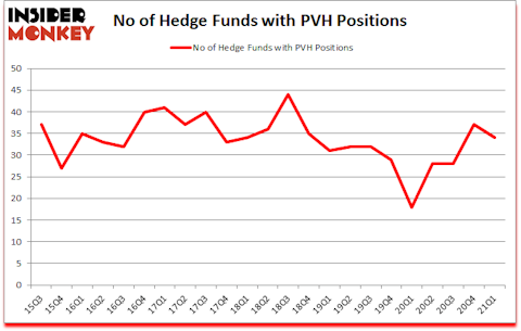 Is PVH A Good Stock To Buy?