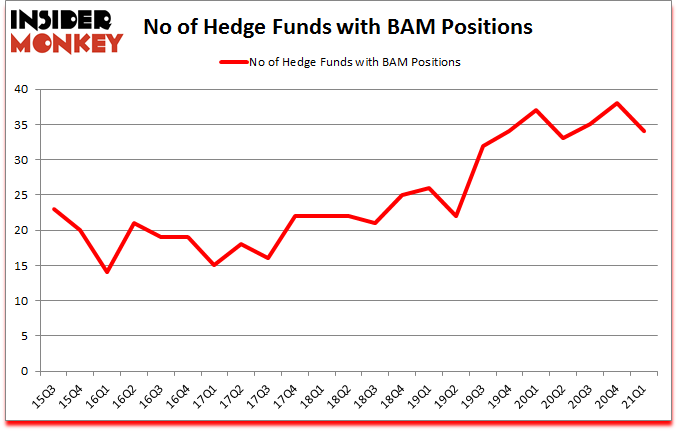 Is BAM A Good Stock To Buy?