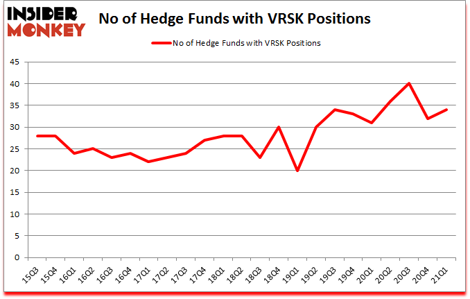 Is VRSK A Good Stock To Buy?