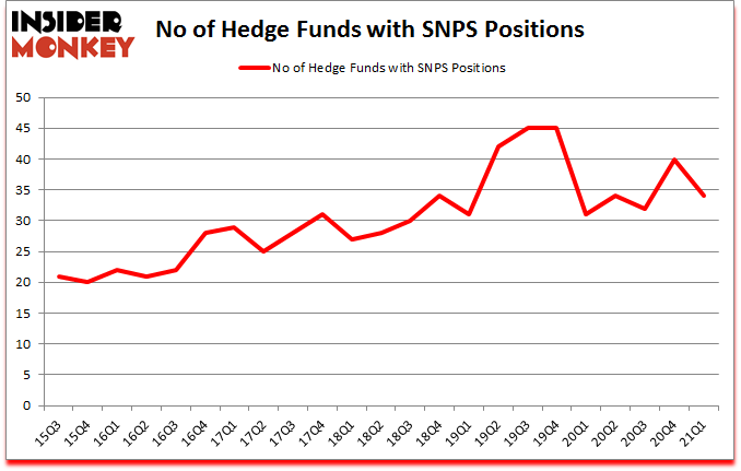 Is SNPS A Good Stock To Buy?