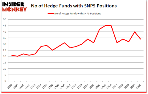 Is SNPS A Good Stock To Buy?