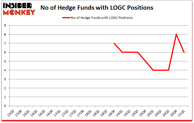 Is LOGC A Good Stock To Buy?