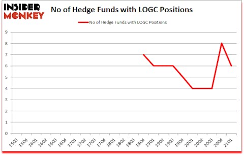 Is LOGC A Good Stock To Buy?