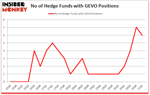 Is GEVO A Good Stock To Buy?
