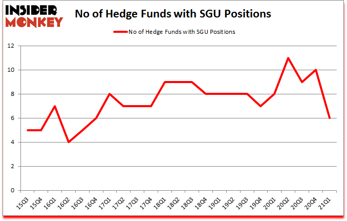 Is SGU A Good Stock To Buy?