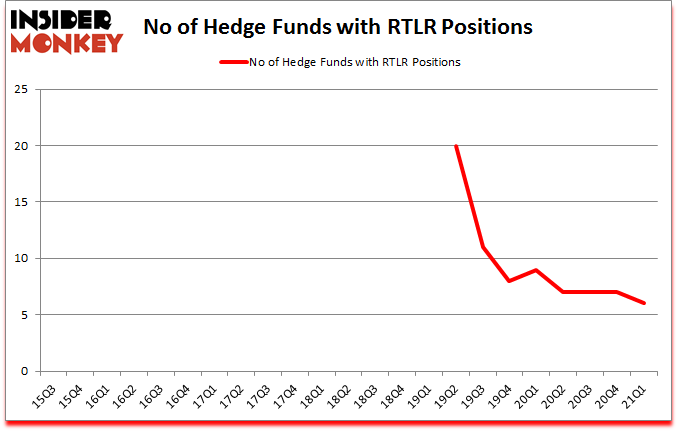 Is RTLR A Good Stock To Buy?