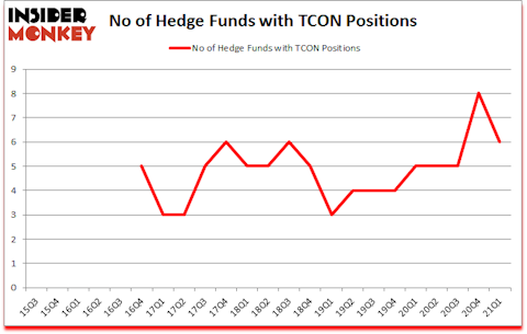 Is TCON A Good Stock To Buy?