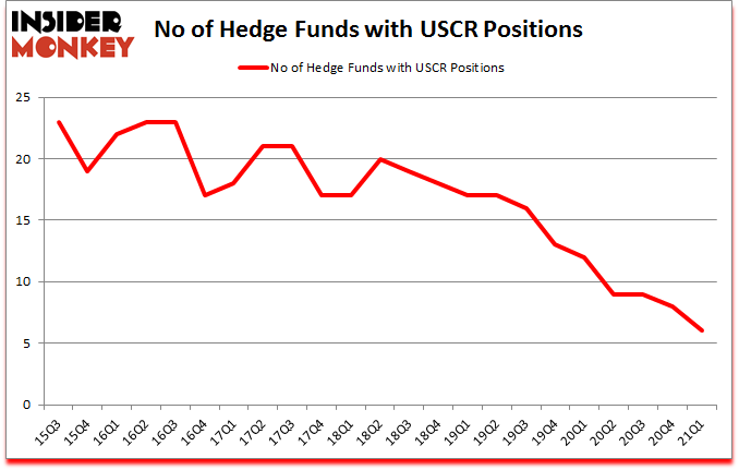 Is USCR A Good Stock To Buy?