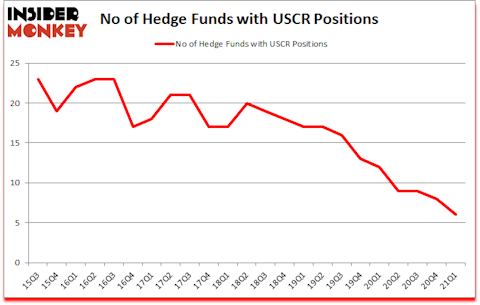Is USCR A Good Stock To Buy?