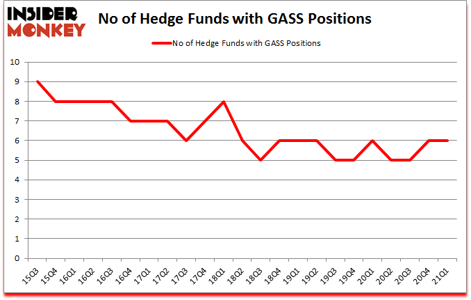 Is GASS A Good Stock To Buy?
