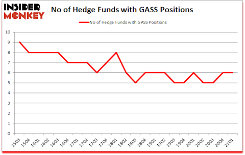 Is GASS A Good Stock To Buy?