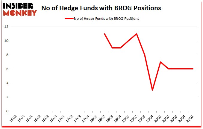Is BROG A Good Stock To Buy?
