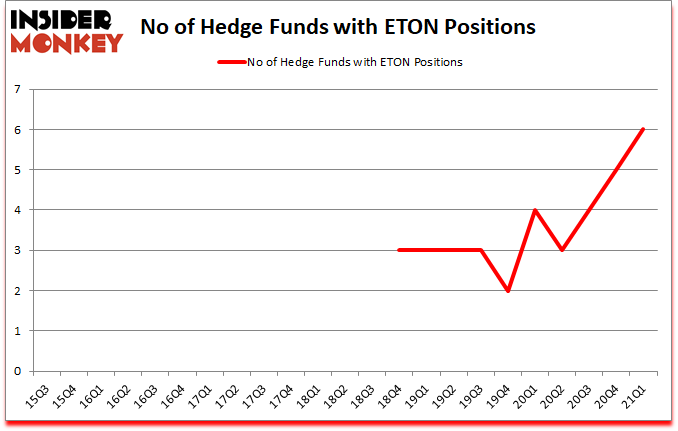 Is ETON A Good Stock To Buy?