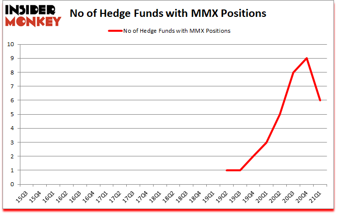 Is MMX A Good Stock To Buy?
