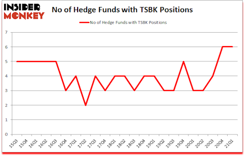 Is TSBK A Good Stock To Buy?