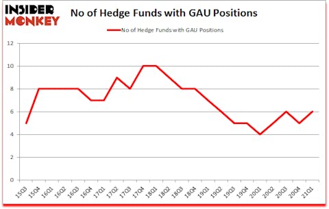 Is GAU A Good Stock To Buy?