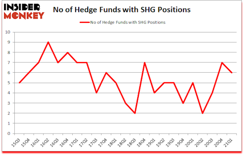 Is SHG A Good Stock To Buy?