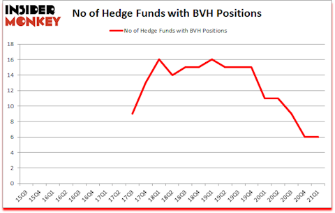 Is BVH A Good Stock To Buy?