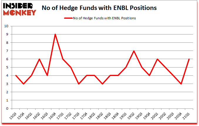 Is ENBL A Good Stock To Buy?