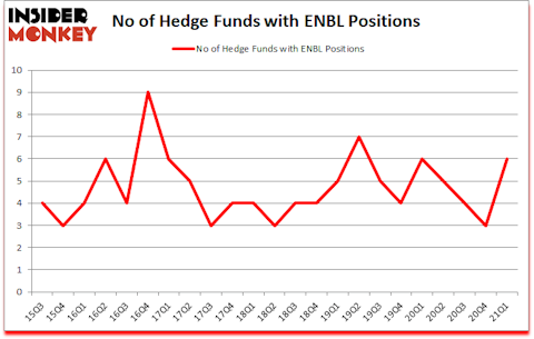Is ENBL A Good Stock To Buy?