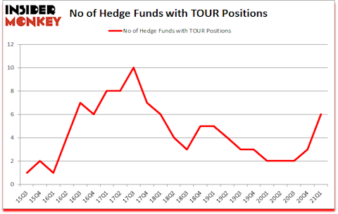 Is TOUR A Good Stock To Buy?