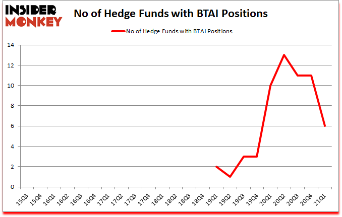 Is BTAI A Good Stock To Buy?