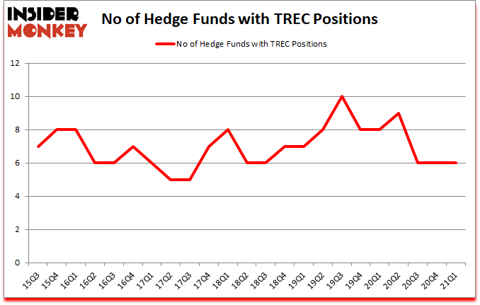 Is TREC A Good Stock To Buy?