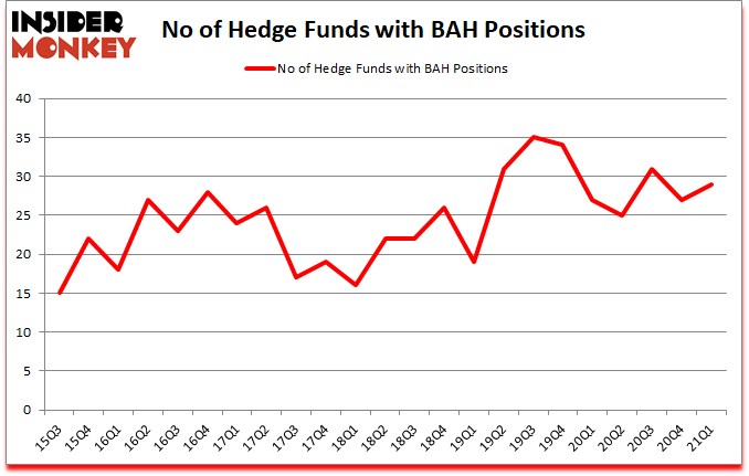 Is BAH A Good Stock To Buy?